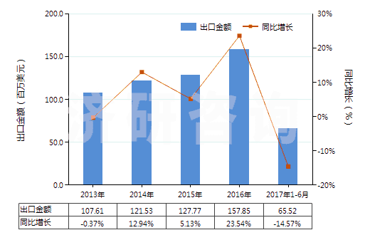 2013-2017年6月中國成套的顏料(藝術(shù)家,學(xué)生和廣告美工用的)(HS32131000)出口總額及增速統(tǒng)計(jì)